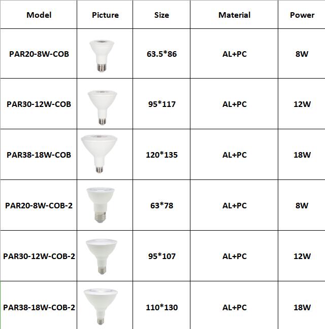 PAR20 PAR30 PAR38 led bulb(图1)