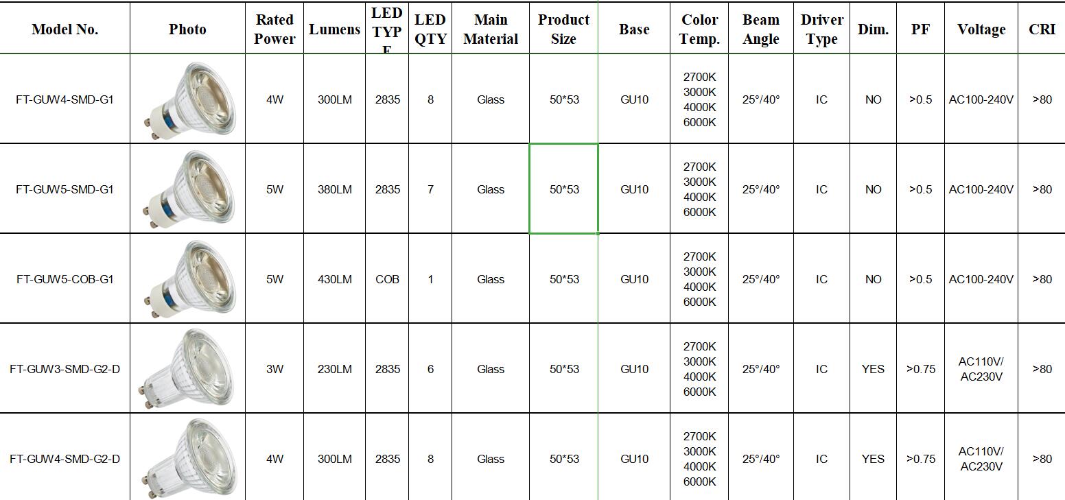 3W 4W 5W glass gu10 led bulb light(图1)